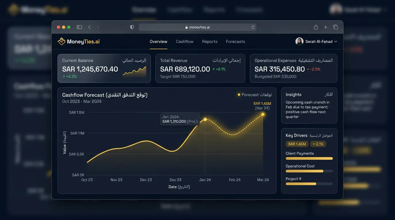MoneyTies.ai financial intelligence dashboard showing cashflow forecasts and KPI cards